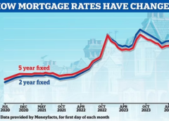 Interest-Rates.Info - UK Mortgage & Property News - Birmingham Money - West Bromwich Money - Mortgage Brokers