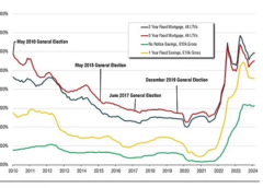 Interest-Rates.Info - UK Mortgage & Property News - Birmingham Money - West Bromwich Money - Mortgage Brokers